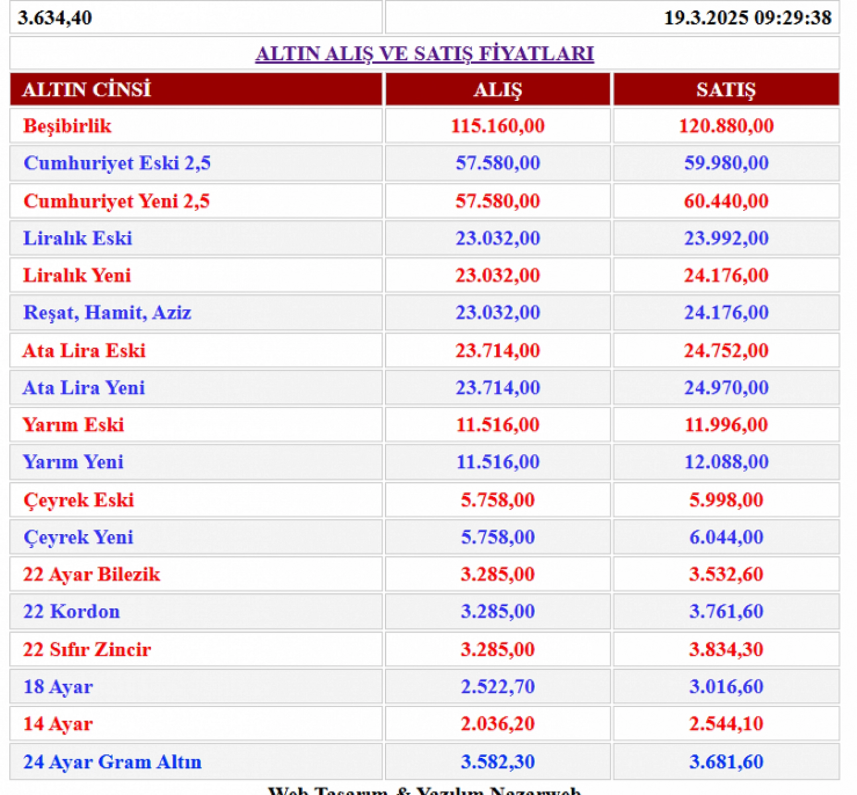 Altın rekora doğru gidiyor?