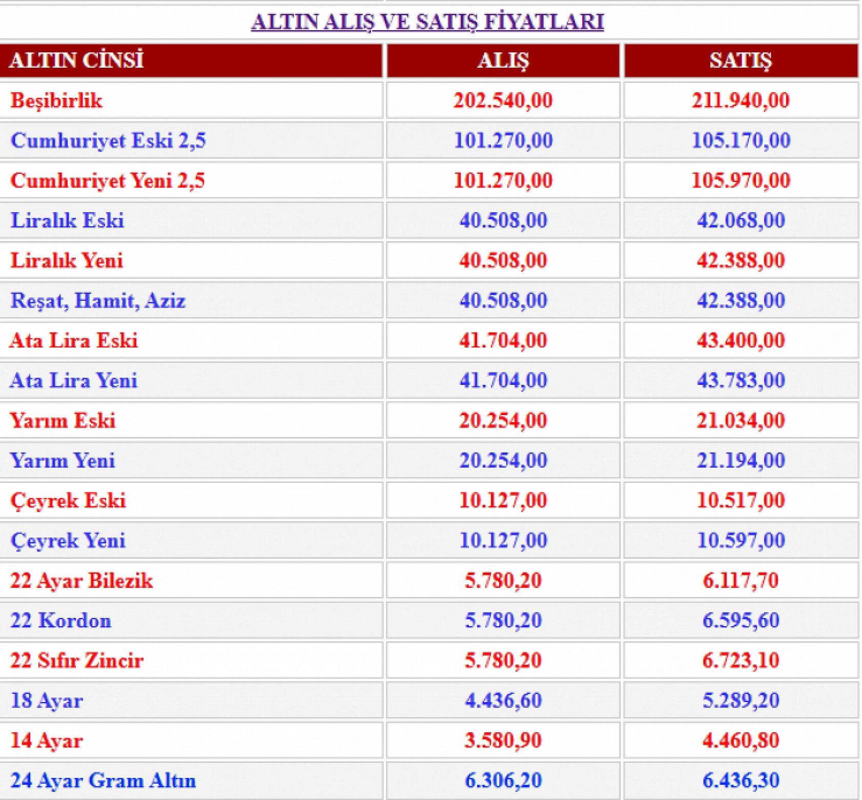 Altın fiyatları yükselişini sürdürüyor | Canlı altın fiyatları
