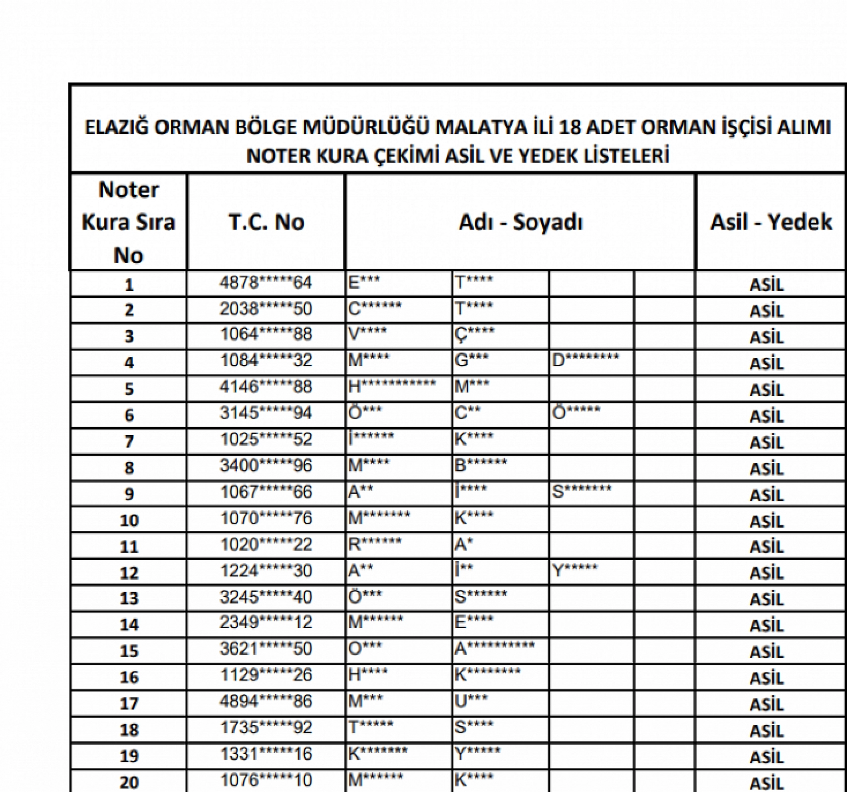 OGM işçi alımı kura sonuçları: Malatya, Elazığ ve Bingöl'de kimler asil, kimler yedek aday oldu?