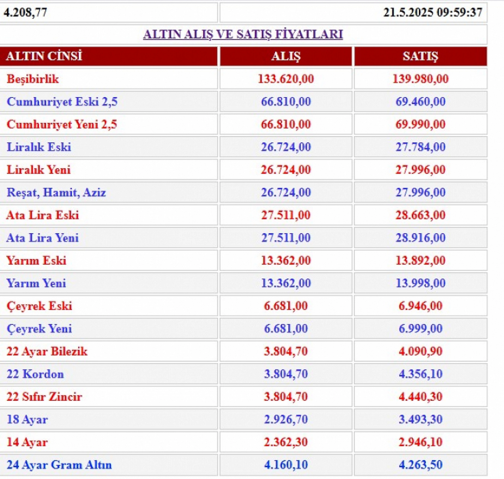 21 Mayıs Çarşamba altın fiyatları: Gram altın ne kadar oldu? Çeyrek altın kaç TL'den satılıyor?