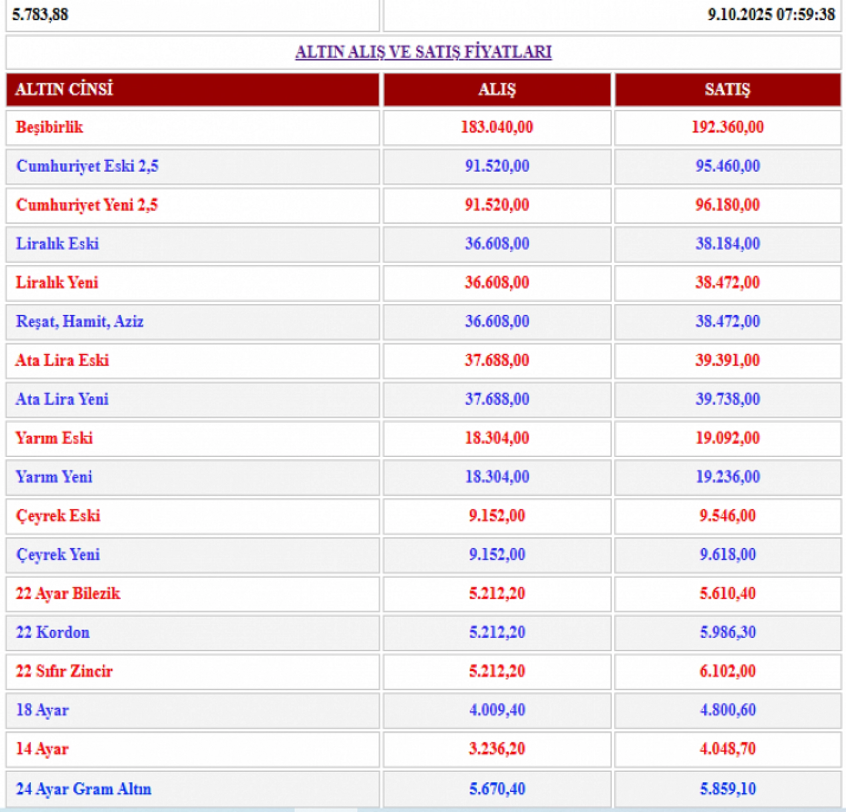 Altında yeni rekor: Vatandaş çeyrekten vazgeçti! Gram altına bile gücü yetmiyor…