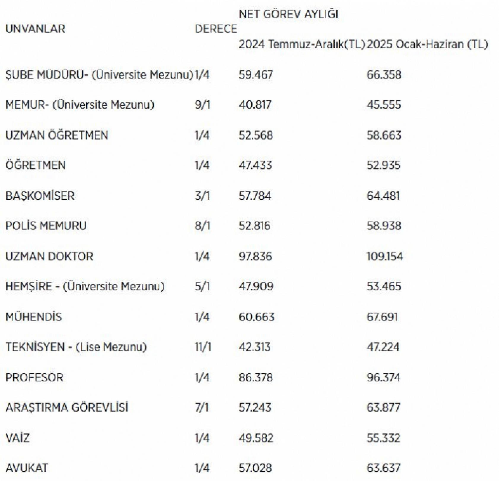 Yüzde 11,54 Zamla En Düşük Maaş 43 Bin TL'ye Yükseldi!