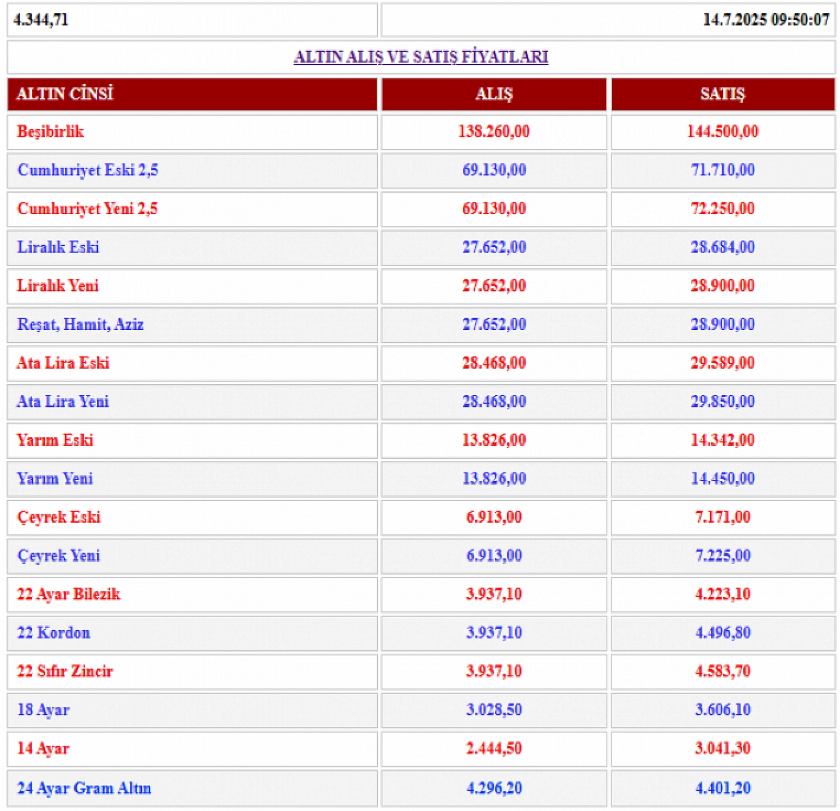 Altın haftaya yükselişle başladı: Gram, çeyrek ve yarım altın ne kadar oldu?