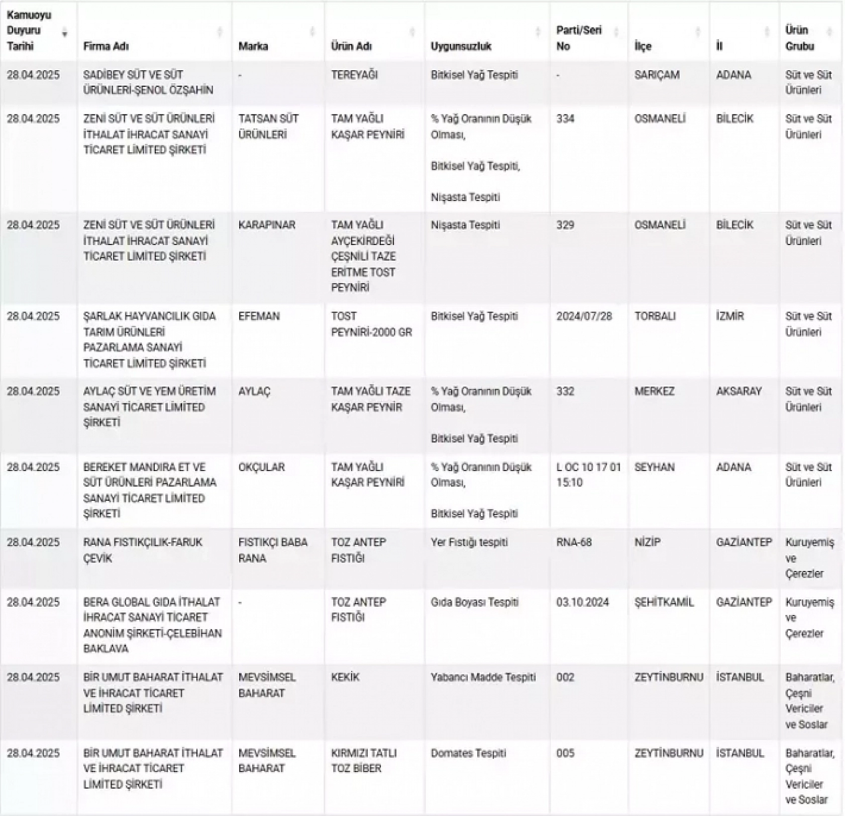 Bakanlık açıkladı: Sahte peynir, zeytinyağı ve et piyasada!