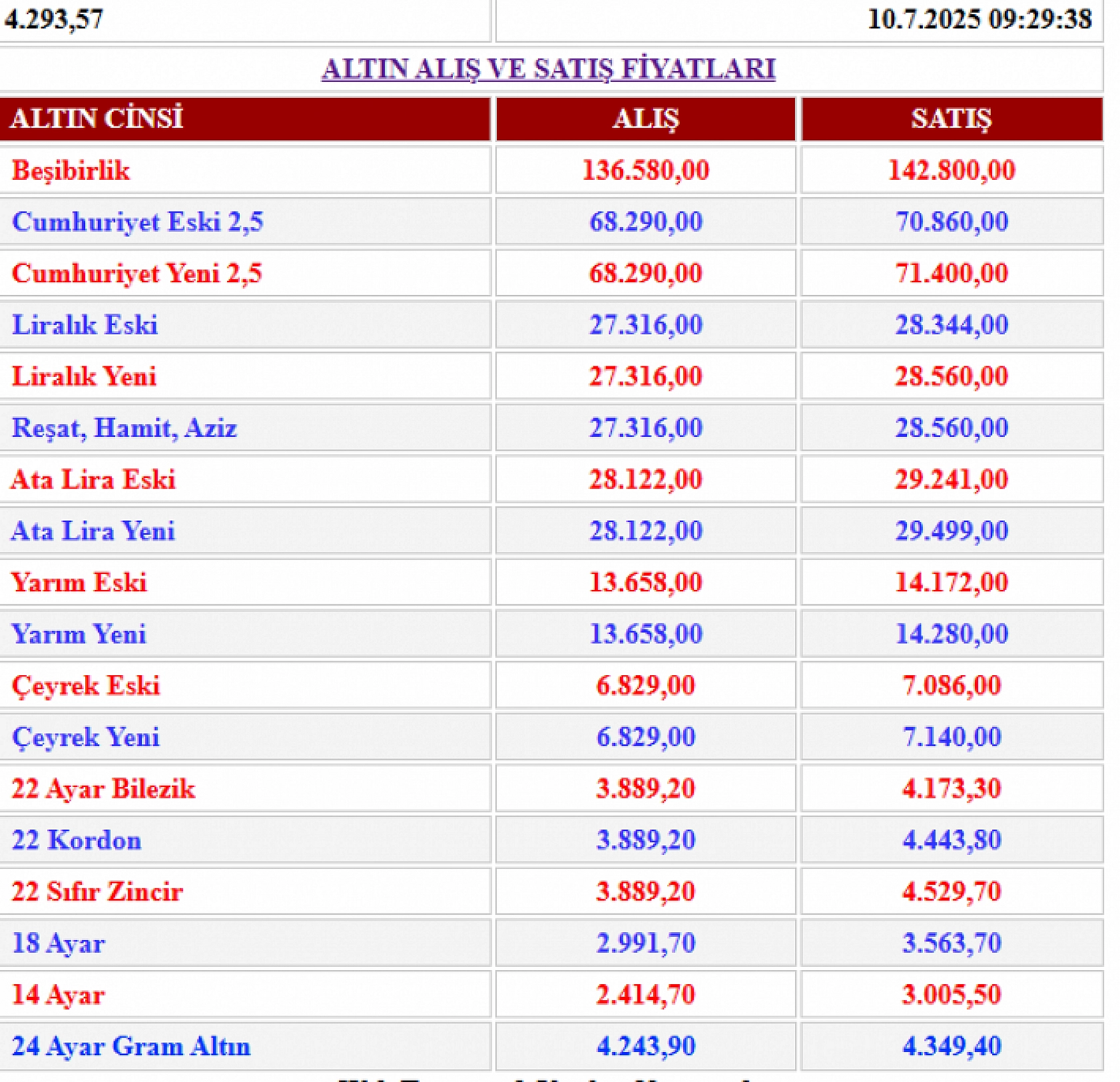 Malatya'da altın tırmanışta: Çeyrek ve gram rekora koşuyor