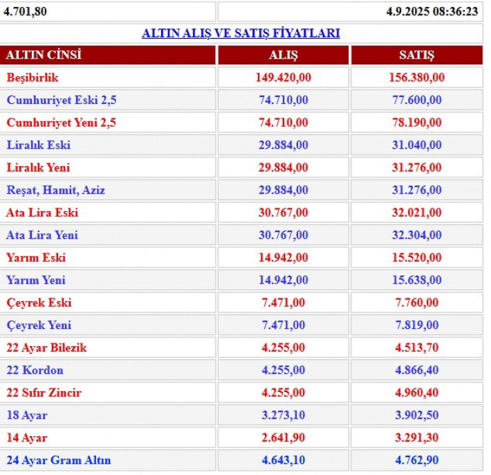 Altın fiyatlarında yeni rekor! Çeyrek altın ne kadar 2025? Gram altın, yarım altın, tam altın kaç TL oldu?