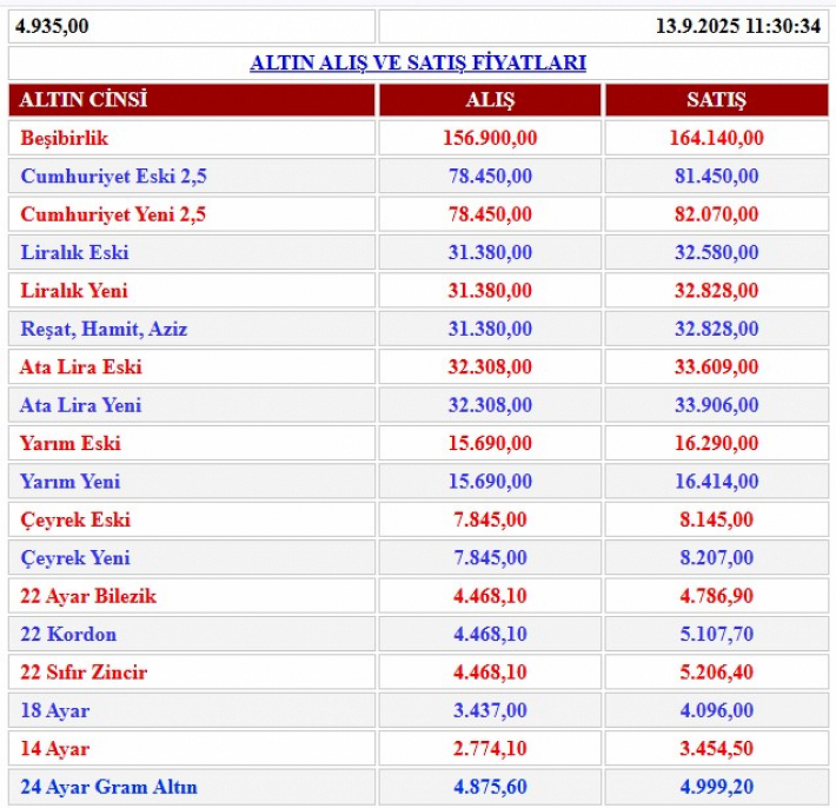 Altında tansiyon düşmüyor! Peki, altın ne kadar oldu? Gram, çeyrek altın fiyatı nedir? İşte 13 Eylül altın fiyatları…