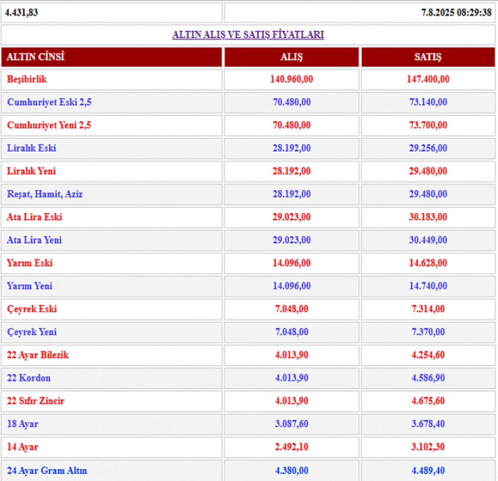 Altında Hareketlilik Sürüyor: Malatya'da Fiyatlar Ne Diyor?