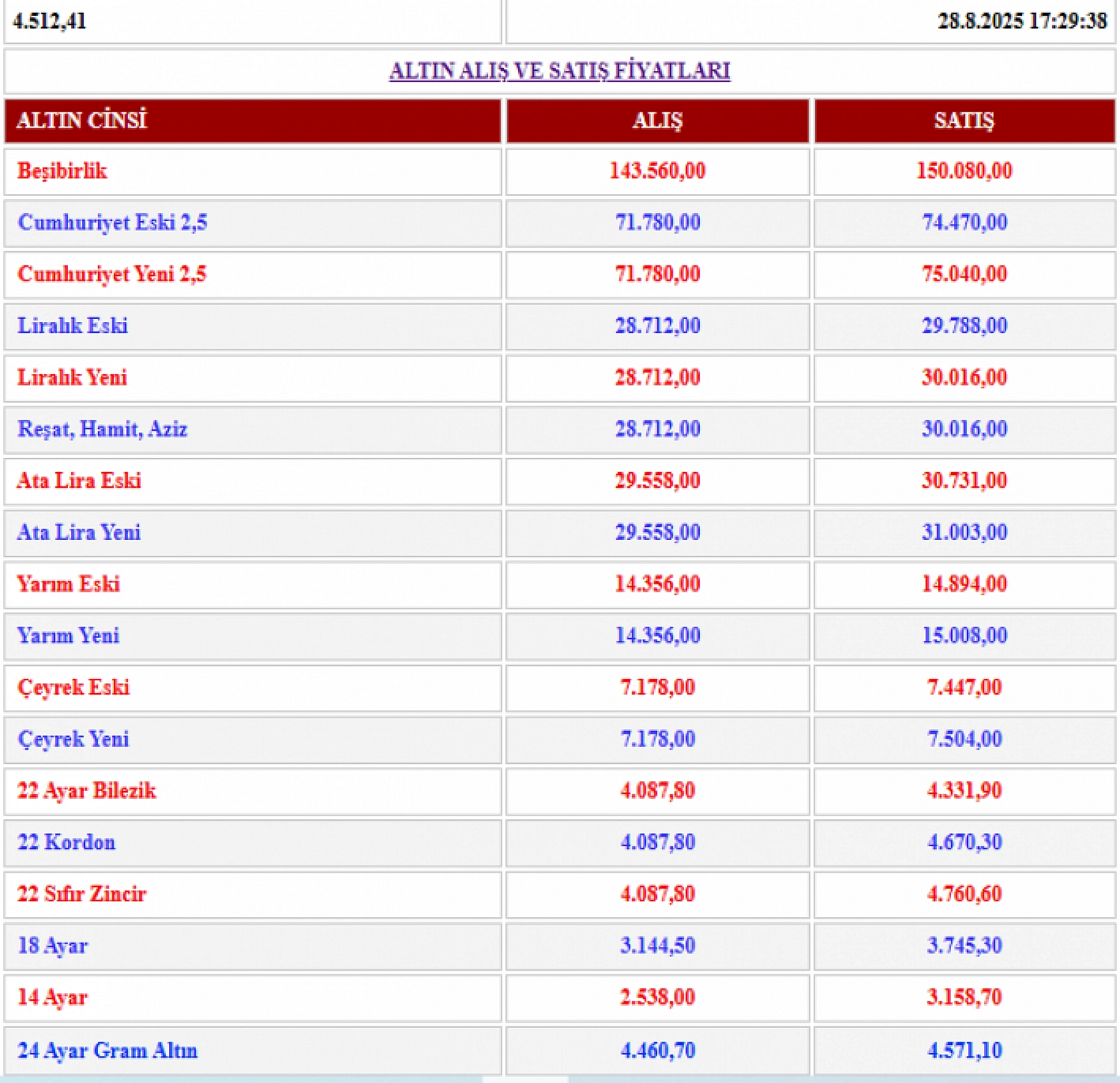 Malatya'da Altın Yükselişte: Çeyrek 7 Bin 467 TL'ye Dayandı