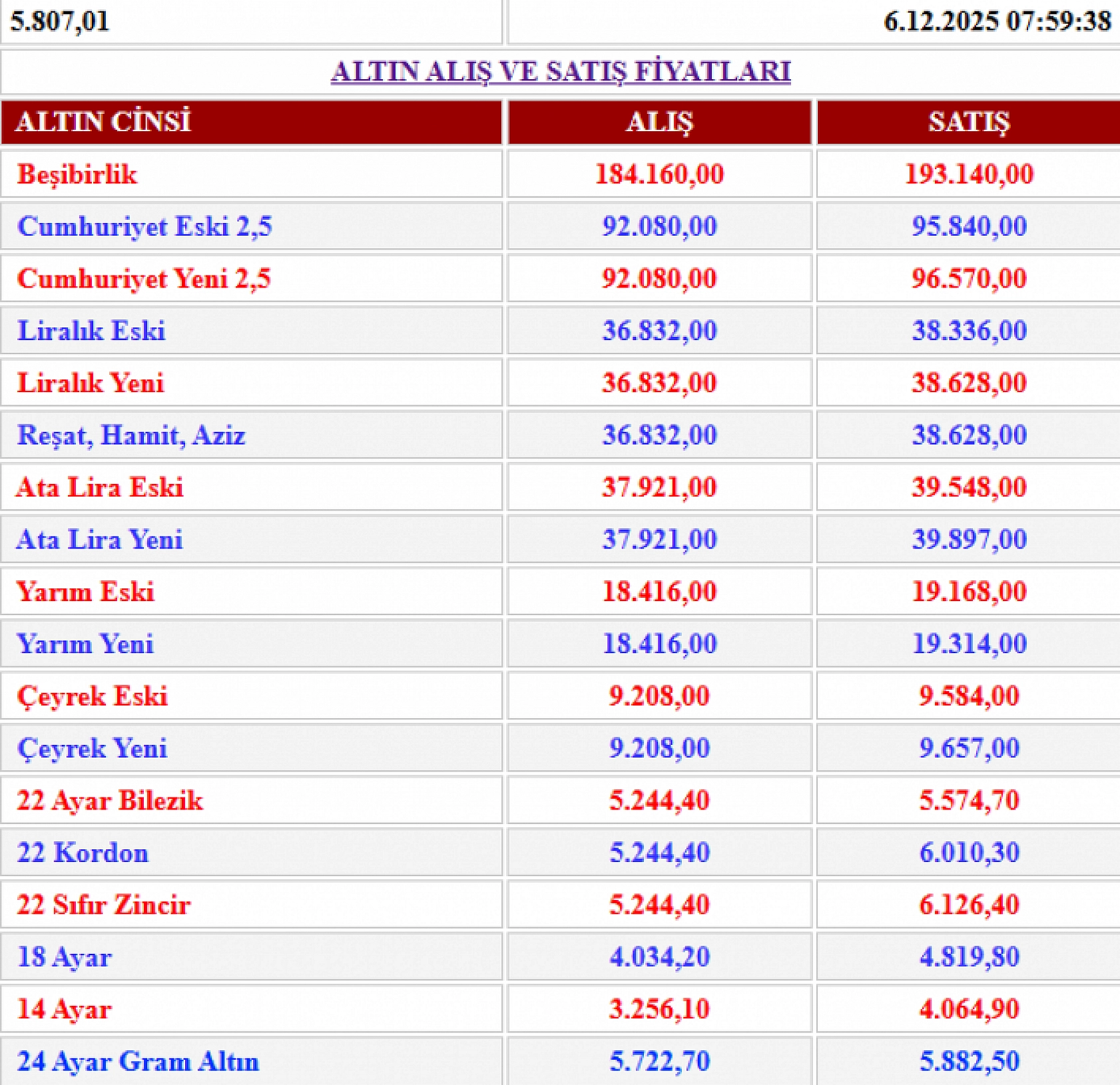 Malatya'da altın fiyatlarında son durum (6.12.2025)