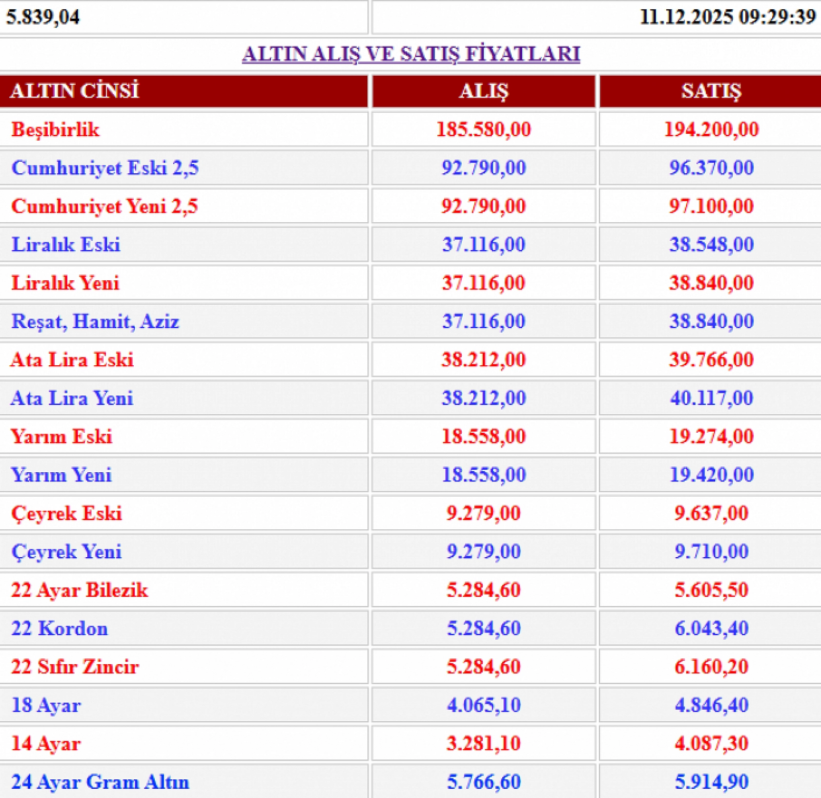 Malatya'da altın fiyatlarında son durum (11.12.2025)