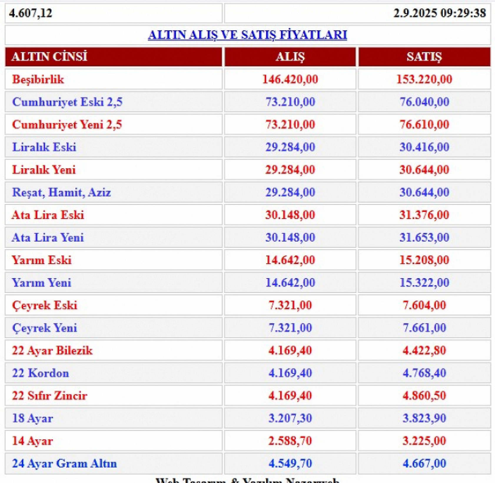 Ons Altın 3 bin 500 Doları Gördü: Peki Gram-Çeyrek Altın Kaç Lira Oldu?