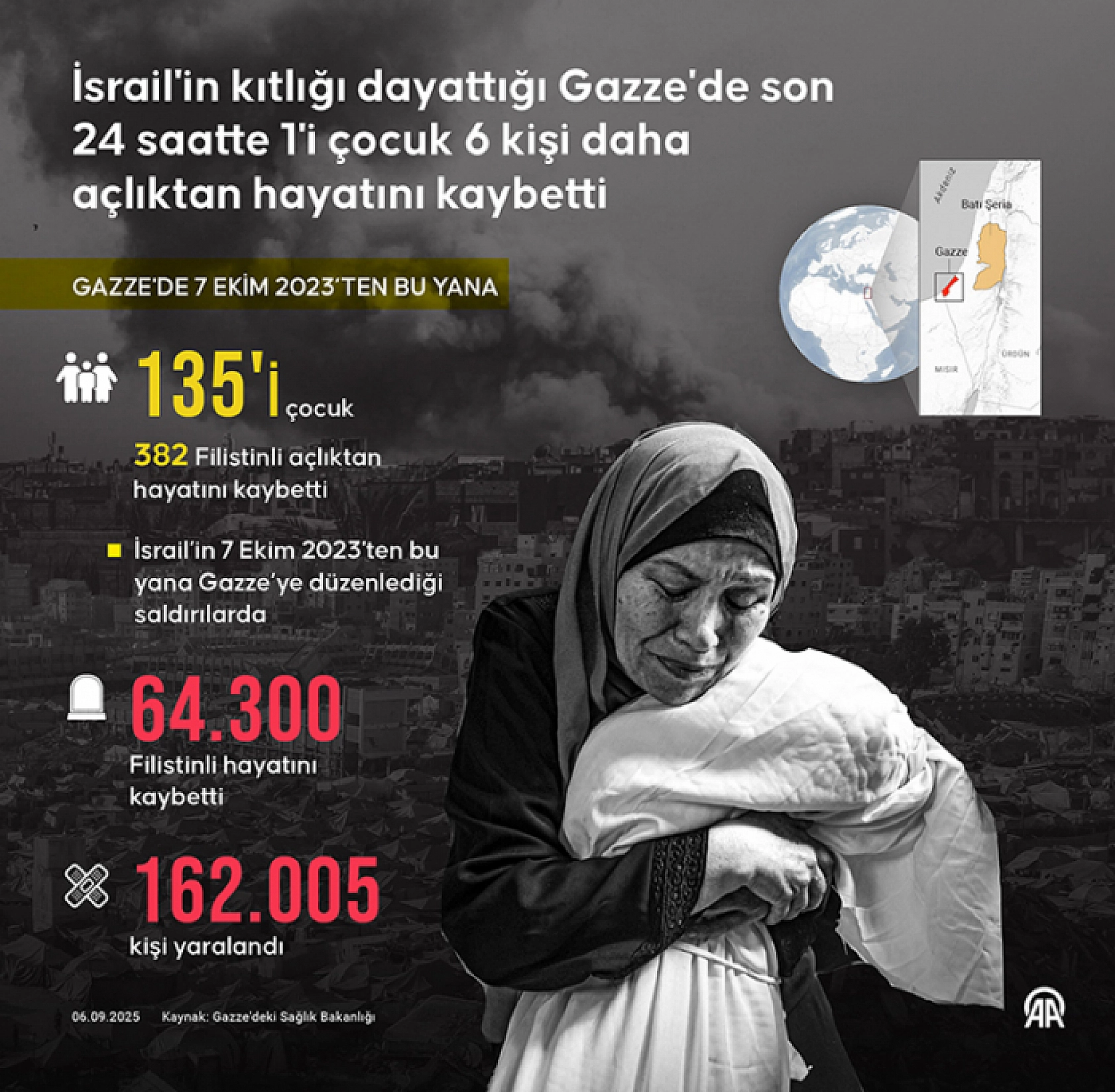 Gazze'de son 24 saatte 1'i çocuk 6 kişi açlıktan hayatını kaybetti
