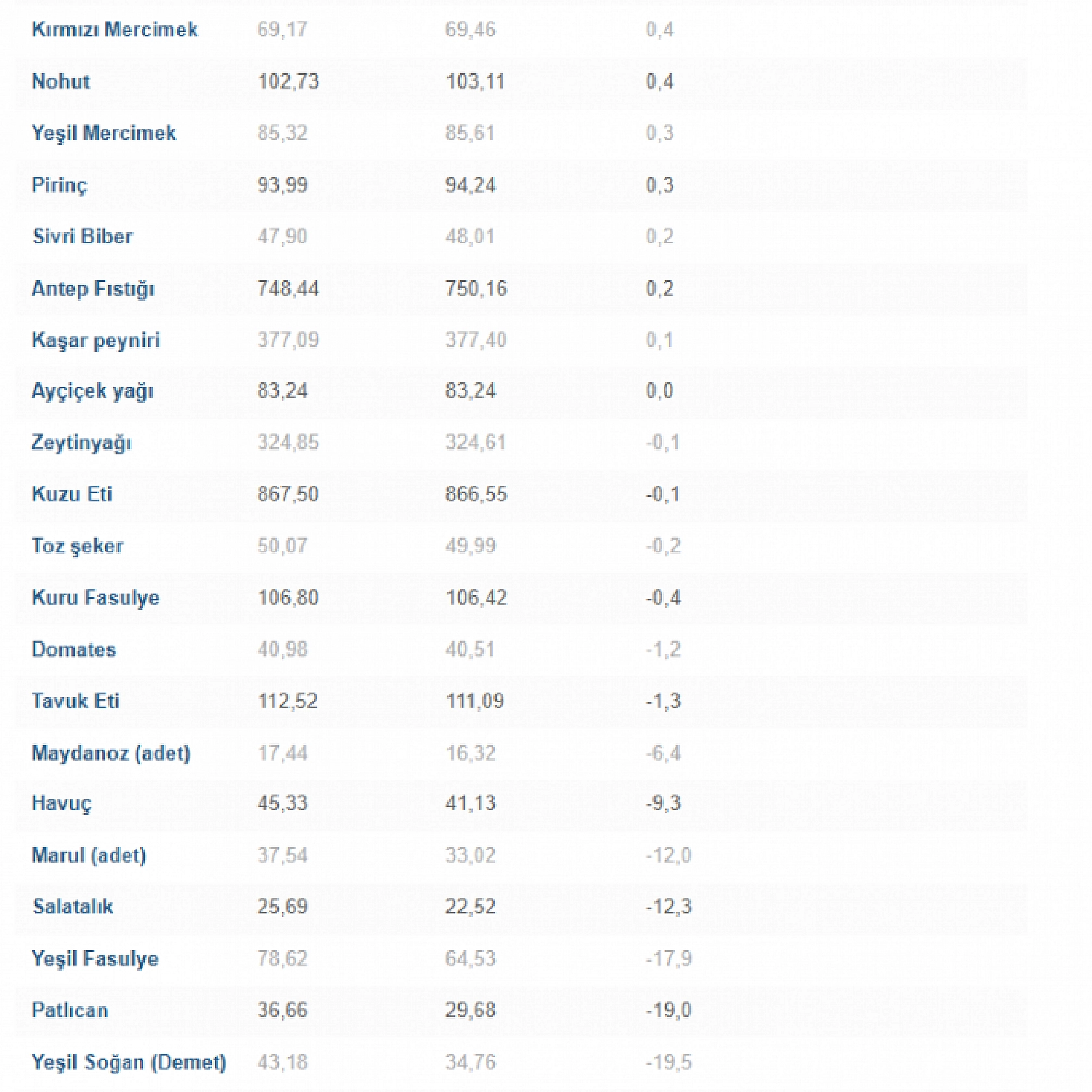 Ay Sonu Zam Şampiyonları belli oldu: Limon zirvede! İşte Kayısının sıralaması…