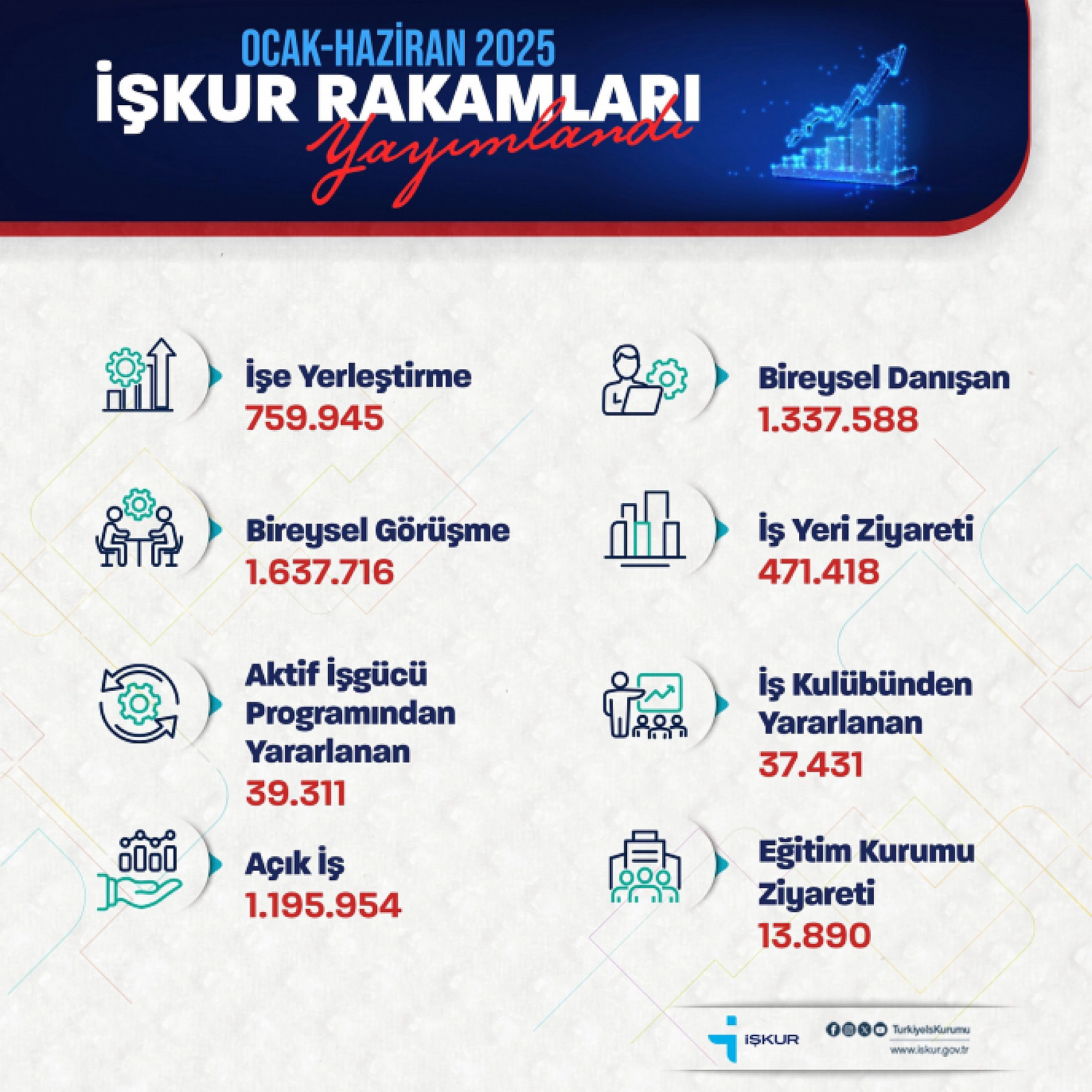 Bakan Duyurdu: İŞKUR Verileri Şaşırttı | Sayısı 1 Milyonu Aştı?