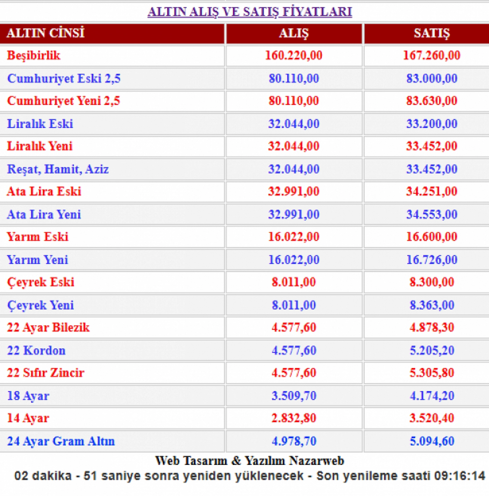 21 Eylül 2025 canlı altın fiyatları: Gram altın, çeyrek altın, Cumhuriyet altını, yarım altın ve 22 ayar bilezik