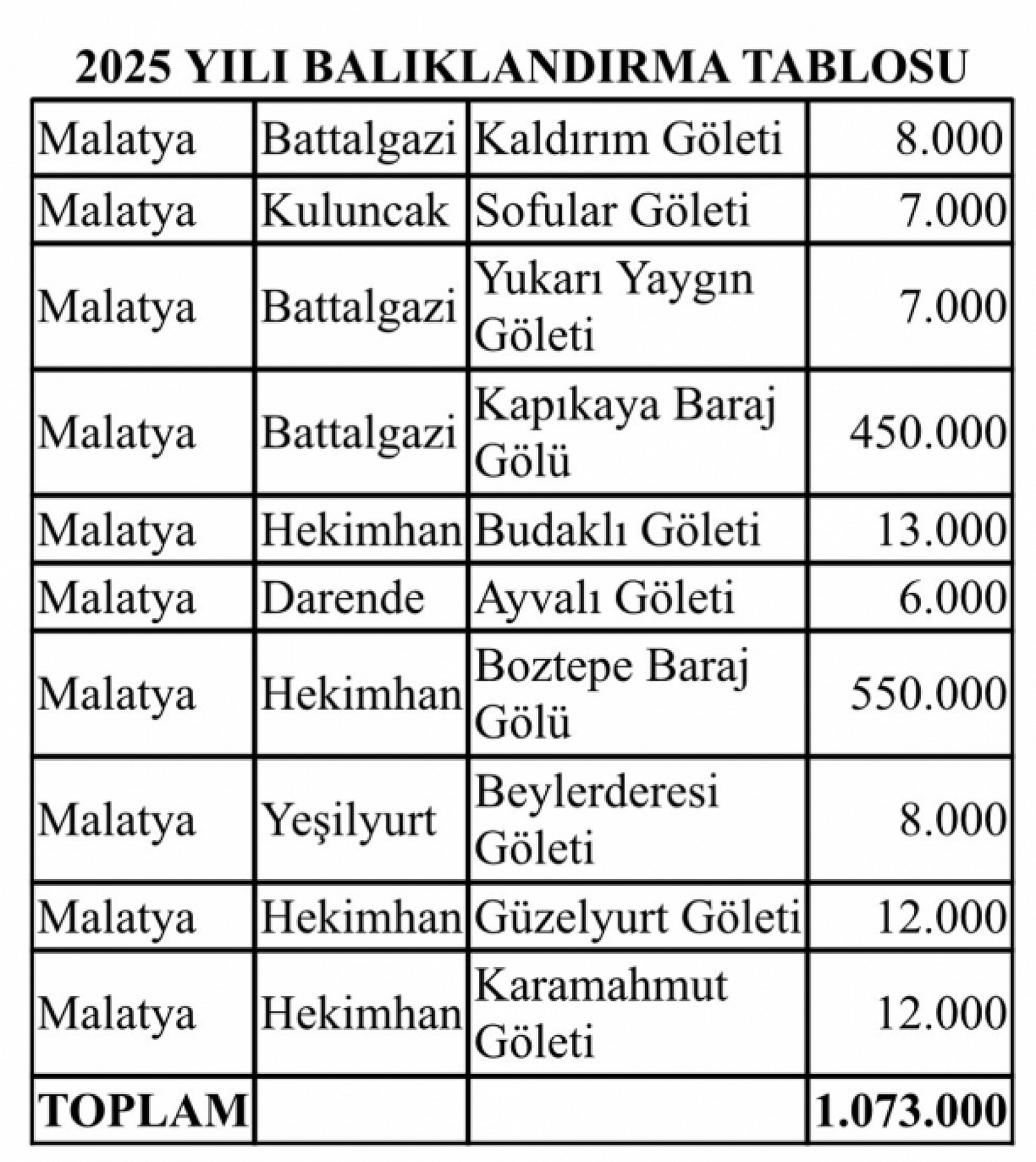 Malatya'da Baraj ve Göletlere Yavru Sazan Takviyesi: 1 Milyonu Aşkın Balık Salındı