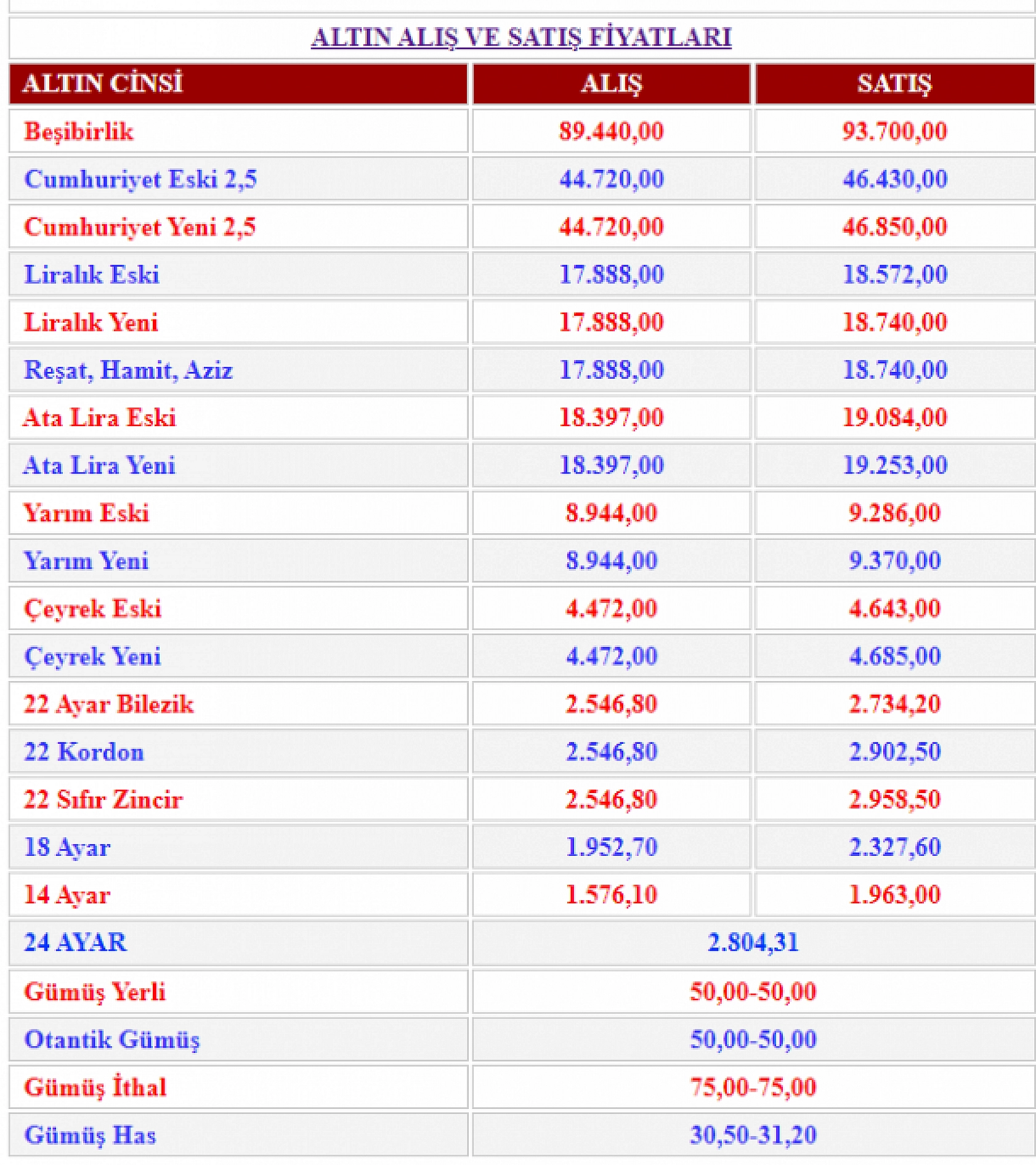 Malatya'da Altın Fiyatları Durmak Bilmiyor! Peki Yatırım İçin Doğru Zaman Mı? İşte 1 Eylül Altın Fiyatları…