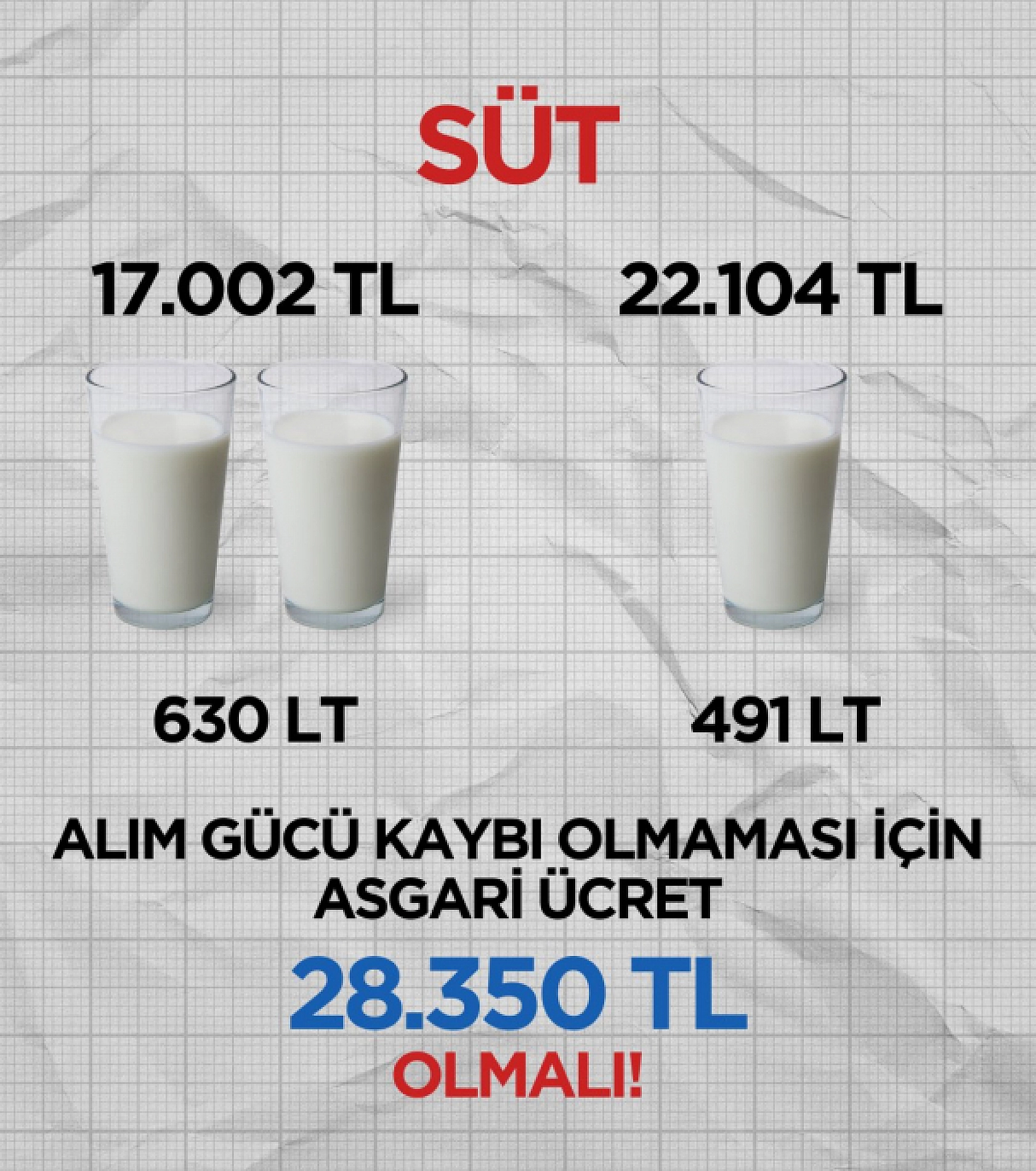 'Asgari Ücrete 'Sözde' Zam Geldi Ama Alım Gücü Azaldı'