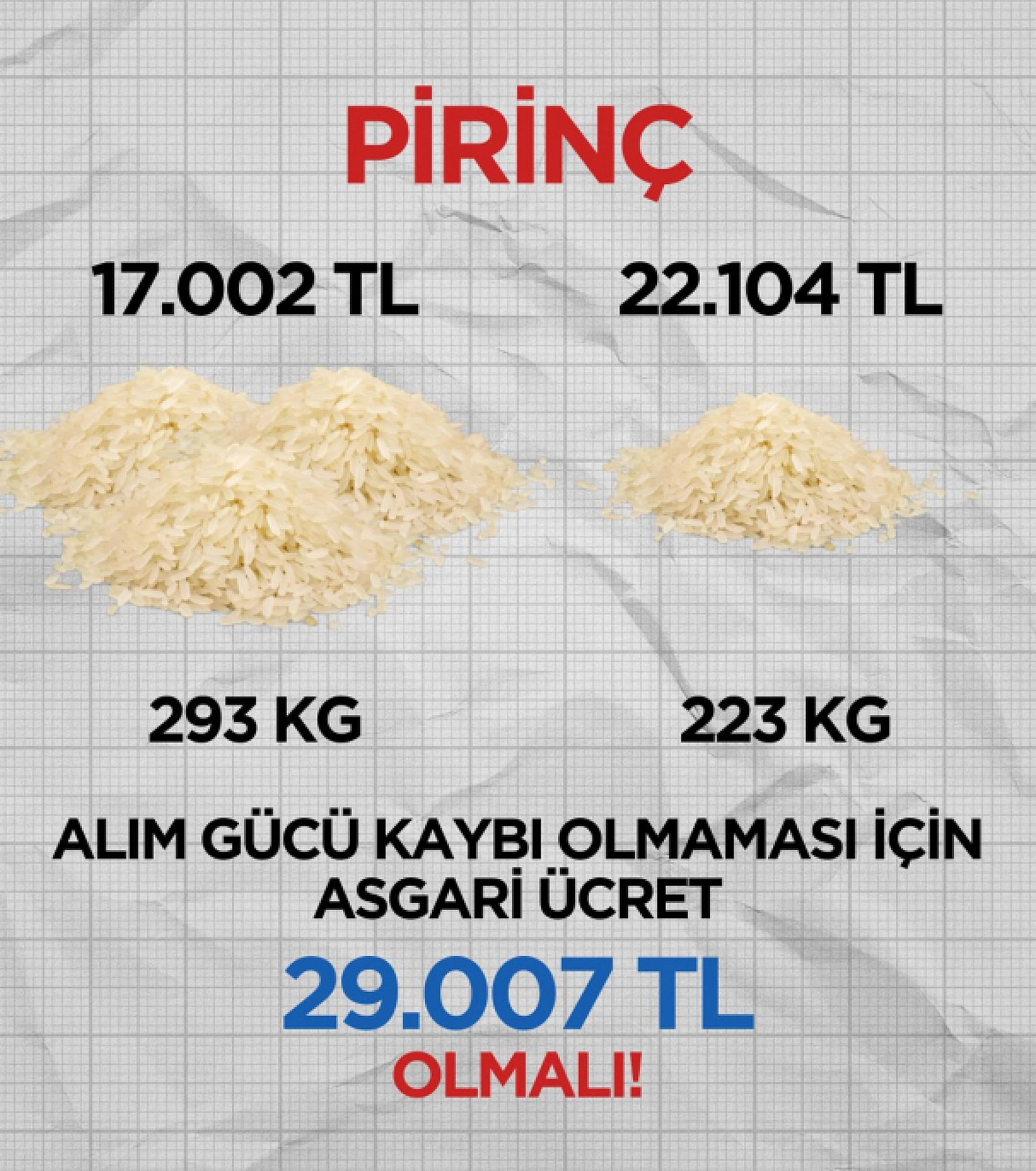 'Asgari Ücrete 'Sözde' Zam Geldi Ama Alım Gücü Azaldı'