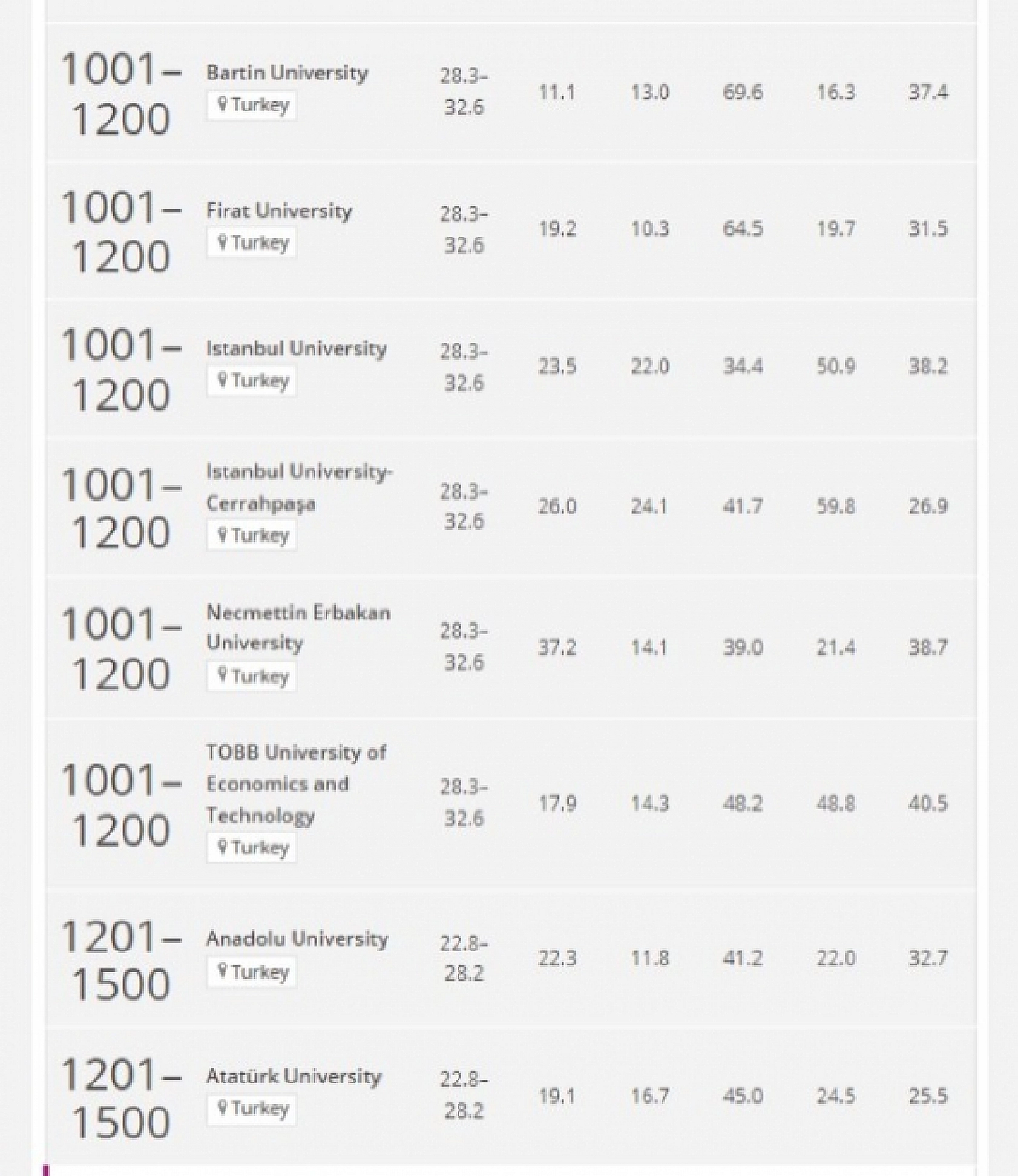 En iyi üniversiteler listesinde Elazığ var, Malatya yok!..