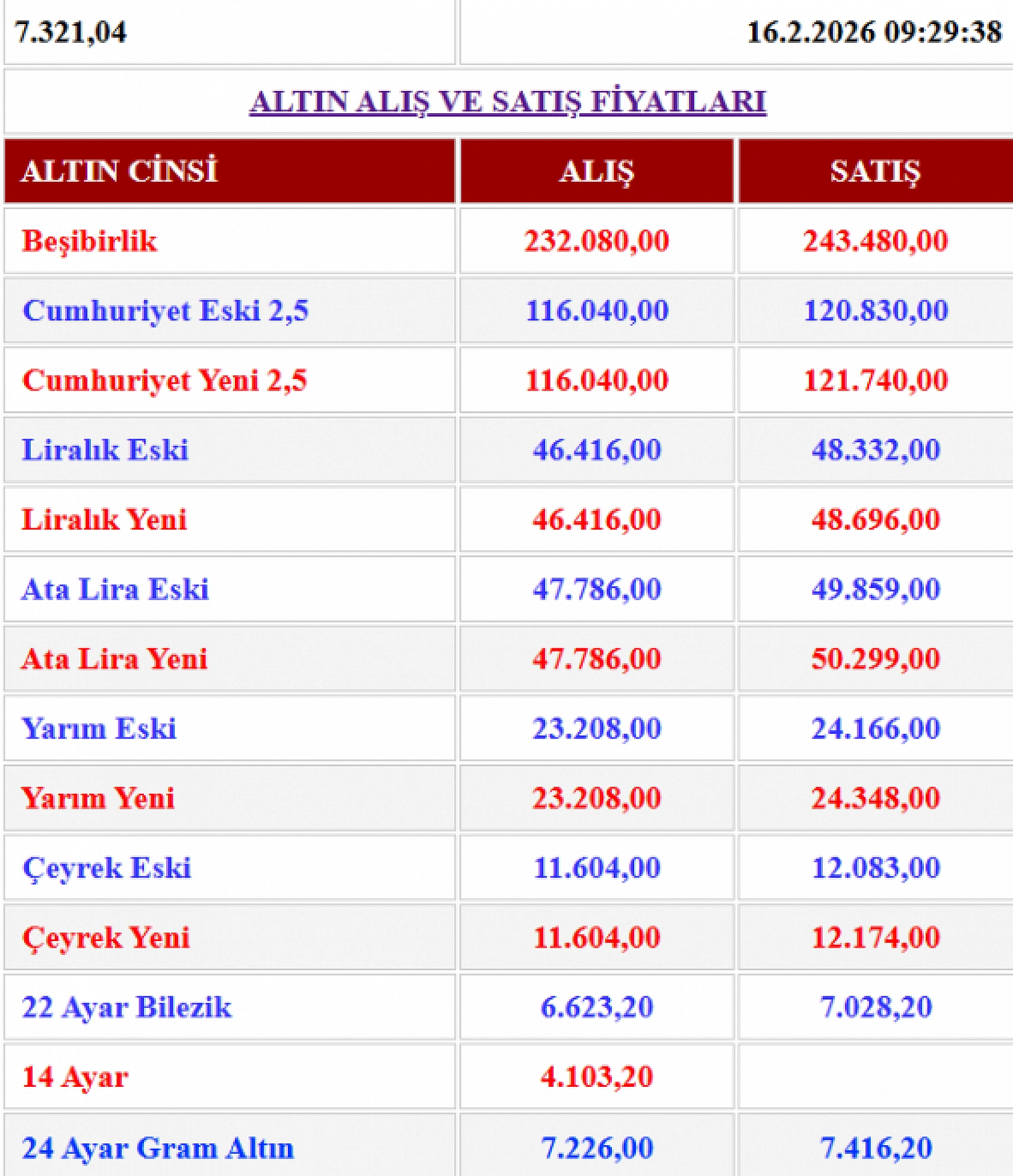 Altın haftaya hızlı başladı: İşte güncel alış-satış fiyatları