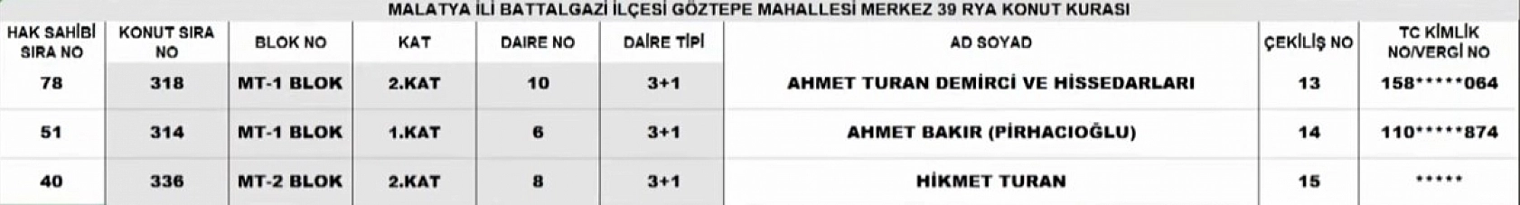 Malatya Merkez 39 Projesi kura sonuçları: İşte hak sahiplerinin tam listesi…