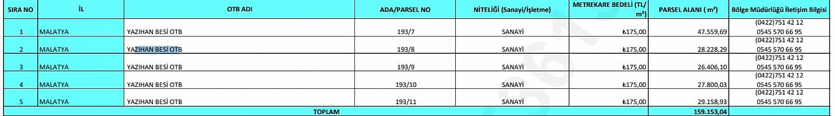 Malatya OSB'de yeni dönem: Arsa tahsis süreci başladı!