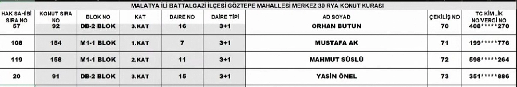 Malatya Merkez 39 Projesi kura sonuçları: İşte hak sahiplerinin tam listesi…