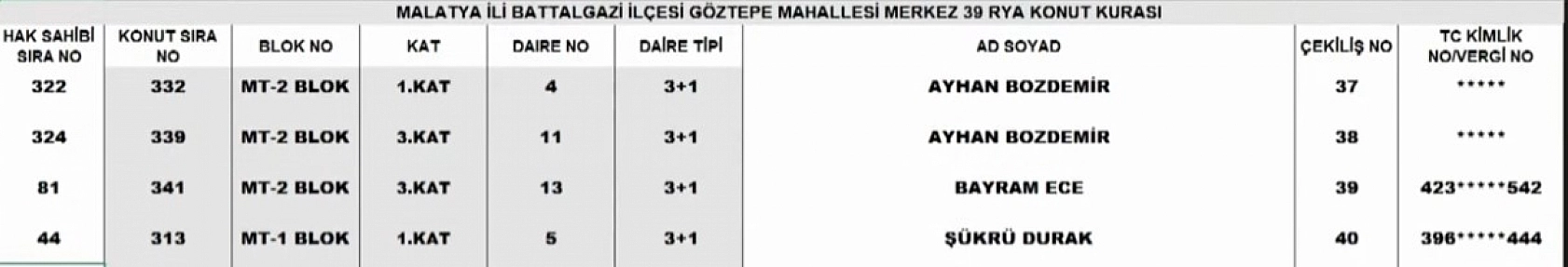Malatya Merkez 39 Projesi kura sonuçları: İşte hak sahiplerinin tam listesi…