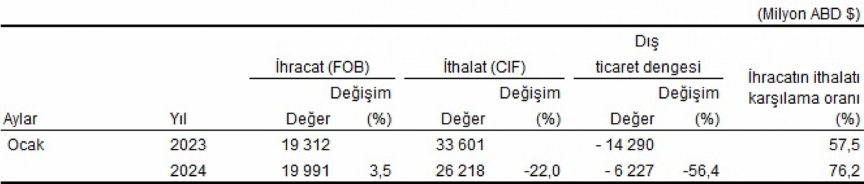 Türkiye 19 milyar 991 milyon doları gördü