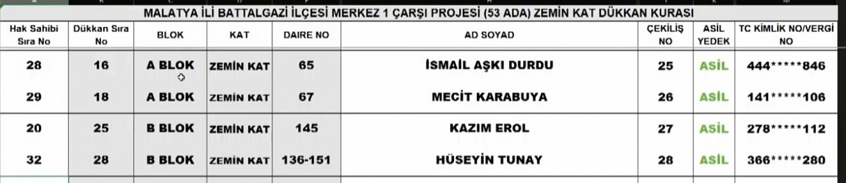 Malatya'da kura sonuçları belli oldu: İşte hak sahiplerinin tam listesi…