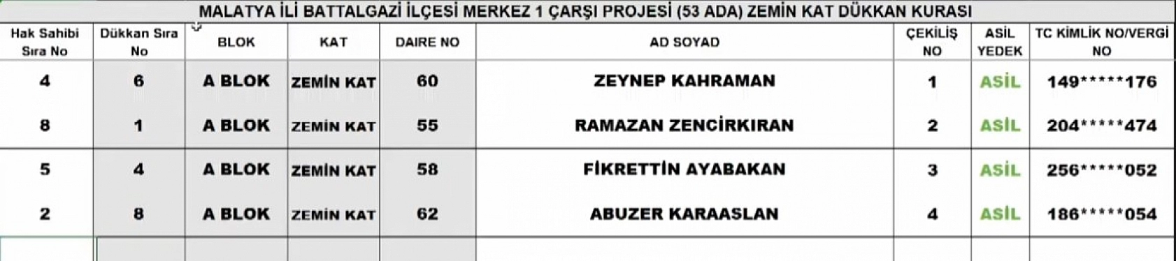 Malatya'da kura sonuçları belli oldu: İşte hak sahiplerinin tam listesi…