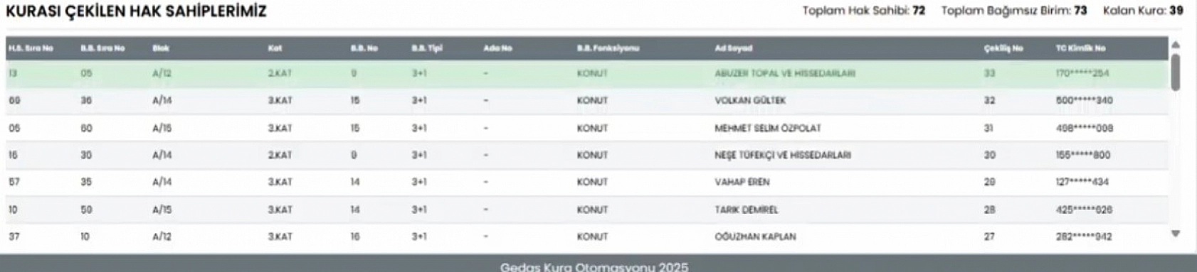 Malatya'da Merkez 2 Saray Mahallesi kura sonuçları.... Hak sahipleri tam liste…