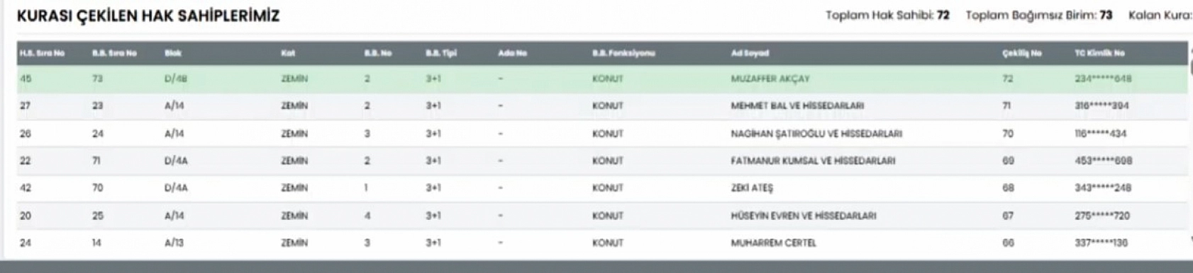 Malatya'da Merkez 2 Saray Mahallesi kura sonuçları.... Hak sahipleri tam liste…