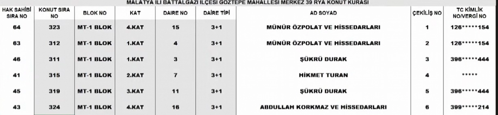 Malatya Merkez 39 Projesi kura sonuçları: İşte hak sahiplerinin tam listesi…