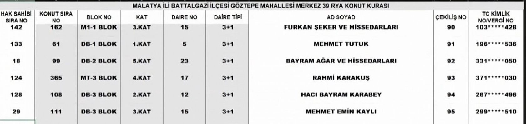 Malatya Merkez 39 Projesi kura sonuçları: İşte hak sahiplerinin tam listesi…