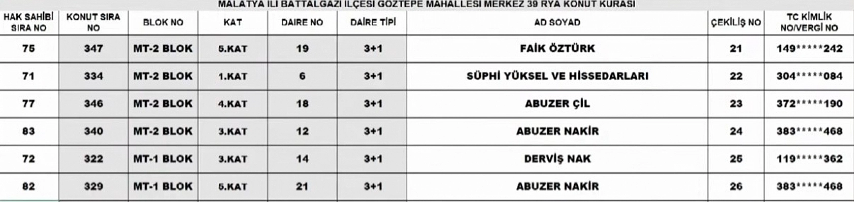 Malatya Merkez 39 Projesi kura sonuçları: İşte hak sahiplerinin tam listesi…