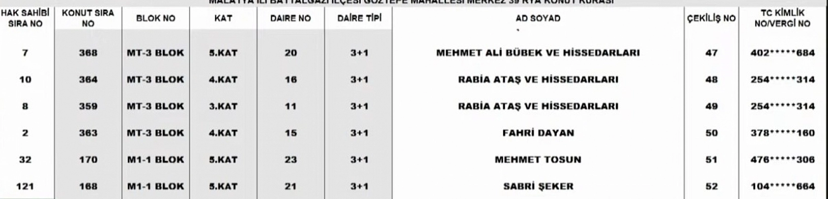 Malatya Merkez 39 Projesi kura sonuçları: İşte hak sahiplerinin tam listesi…