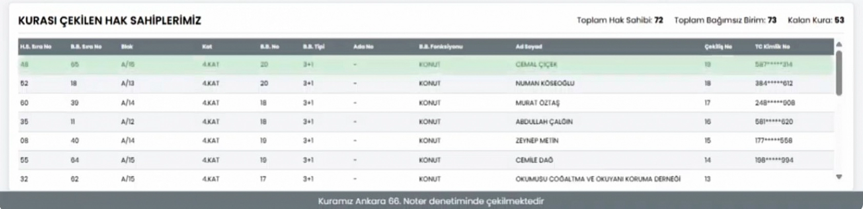 Malatya'da Merkez 2 Saray Mahallesi kura sonuçları.... Hak sahipleri tam liste…