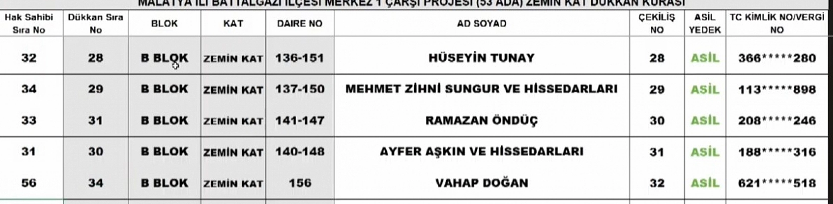 Malatya'da kura sonuçları belli oldu: İşte hak sahiplerinin tam listesi…