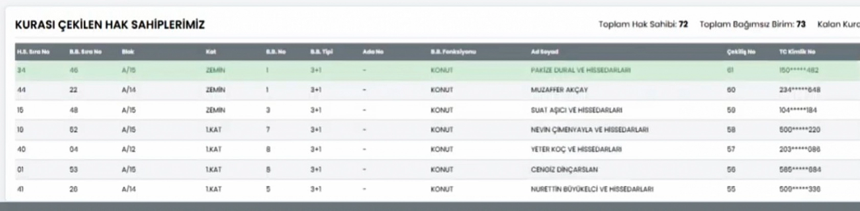 Malatya'da Merkez 2 Saray Mahallesi kura sonuçları.... Hak sahipleri tam liste…