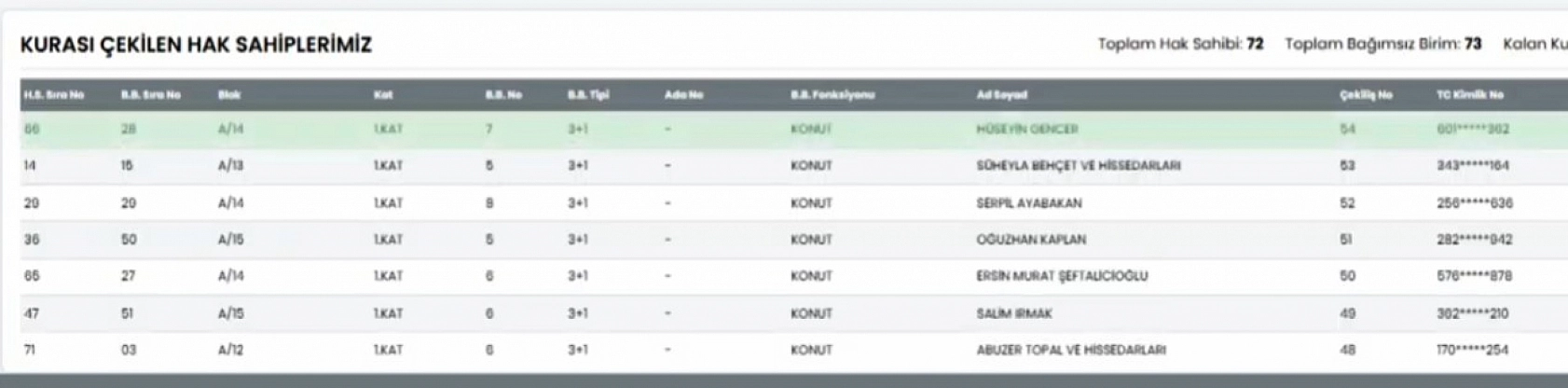 Malatya'da Merkez 2 Saray Mahallesi kura sonuçları.... Hak sahipleri tam liste…