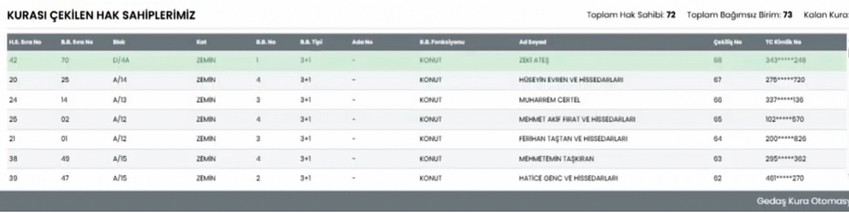 Malatya'da Merkez 2 Saray Mahallesi kura sonuçları.... Hak sahipleri tam liste…