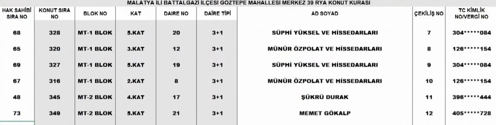 Malatya Merkez 39 Projesi kura sonuçları: İşte hak sahiplerinin tam listesi…