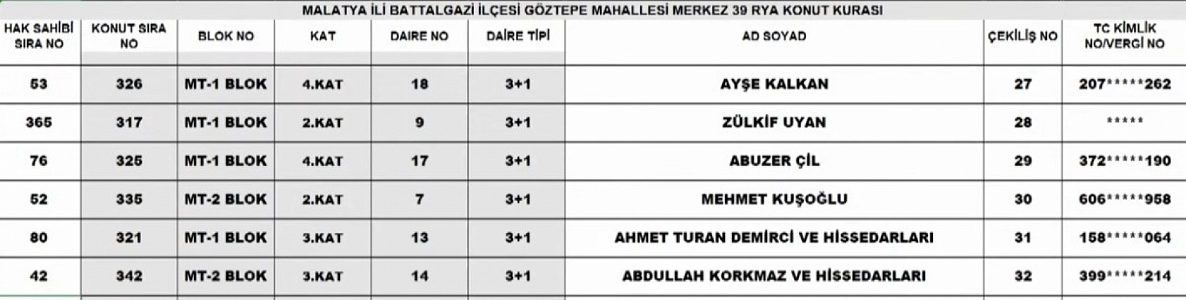 Malatya Merkez 39 Projesi kura sonuçları: İşte hak sahiplerinin tam listesi…