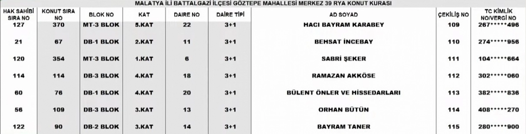 Malatya Merkez 39 Projesi kura sonuçları: İşte hak sahiplerinin tam listesi…