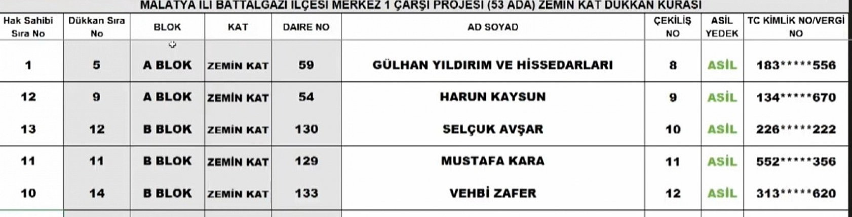 Malatya'da kura sonuçları belli oldu: İşte hak sahiplerinin tam listesi…