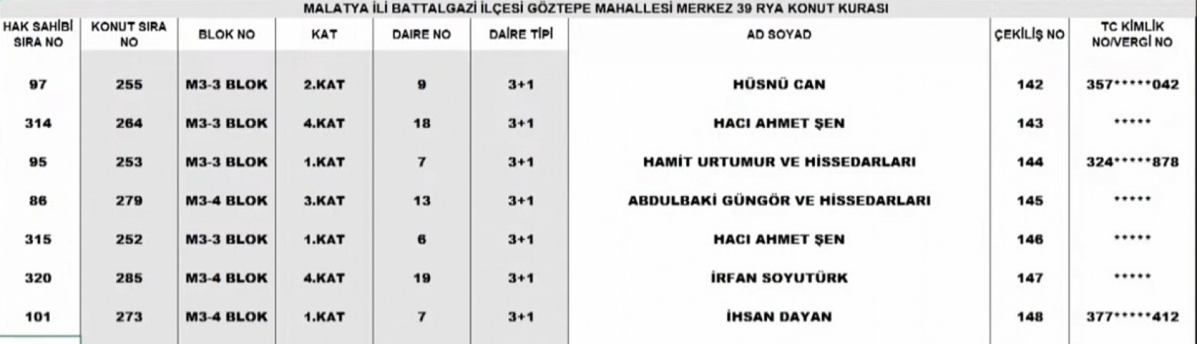 Malatya Merkez 39 Projesi kura sonuçları: İşte hak sahiplerinin tam listesi…