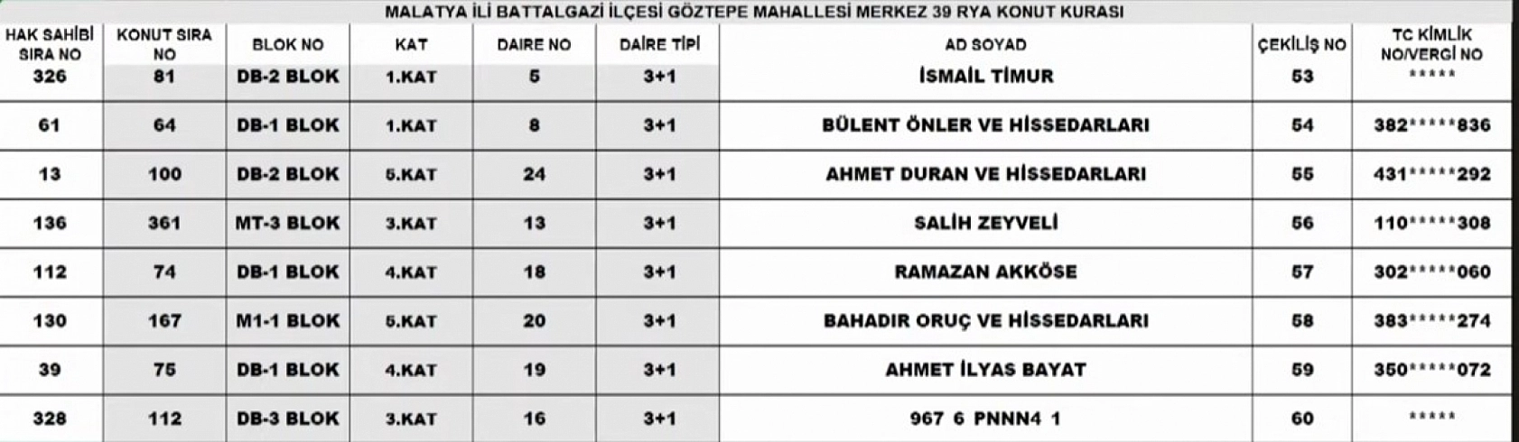 Malatya Merkez 39 Projesi kura sonuçları: İşte hak sahiplerinin tam listesi…